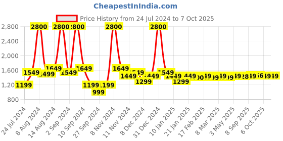 myntra.com UPAKARMA Ayurveda Pure Shilajit Resin Form 30g upakarma Price History Graph from 24 Jul 2024 to 7 Oct 2025