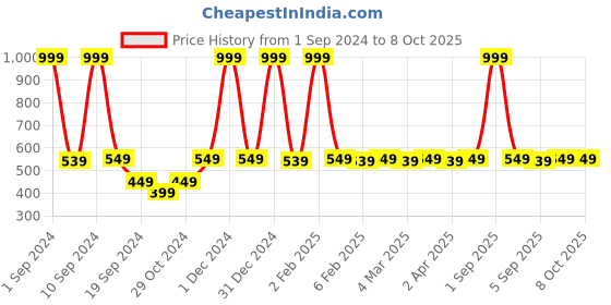 myntra.com UPAKARMA Ayurveda Pure Shilajit Resin Form With Ashwagandha - 10g upakarma Price History Graph from 1 Sep 2024 to 8 Oct 2025