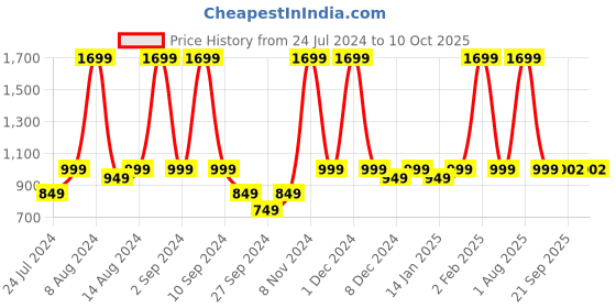 myntra.com UPAKARMA Ayurveda Pure Shilajit Resin Form With Ashwagandha - 20g upakarma Price History Graph from 24 Jul 2024 to 10 Oct 2025