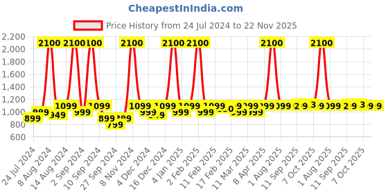 myntra.com UPAKARMA Ayurveda Pure Shilajit Resin with Gold Dust 20g upakarma Price History Graph from 24 Jul 2024 to 22 Nov 2025