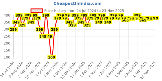 myntra.com UPAKARMA Premium and Natural Rose Water Spray Gulab Jal for Face 120ml upakarma Price History Graph from 24 Jul 2024 to 22 Nov 2025