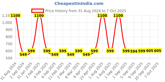 myntra.com UPAKARMA Pure Shilajit Gold Resin - 10g upakarma Price History Graph from 31 Aug 2024 to 5 Oct 2025