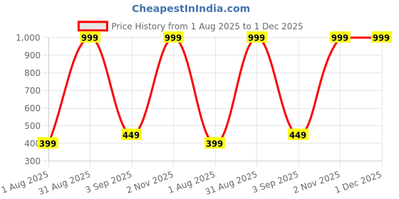 myntra.com Upala Gold-Plated Choker Jewellery Set upala Price History Graph from 1 Aug 2025 to 1 Dec 2025