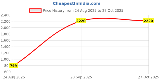 myntra.com Upala Women 22K Gold-Plated Pearl Beaded Necklace Jewellery Set upala Price History Graph from 24 Aug 2025 to 27 Oct 2025
