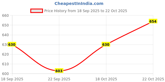 myntra.com Uparna Women Blue Kurtas uparna Price History Graph from 18 Sep 2025 to 21 Oct 2025