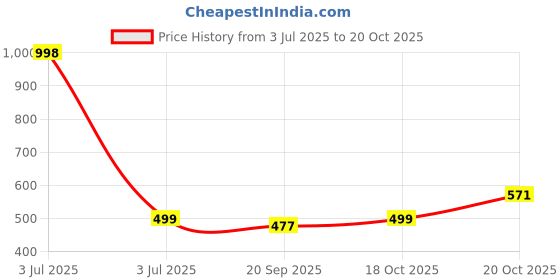 myntra.com Uparna Women Ethnic Motifs Embroidered Chikankari Kurta uparna Price History Graph from 3 Jul 2025 to 18 Oct 2025