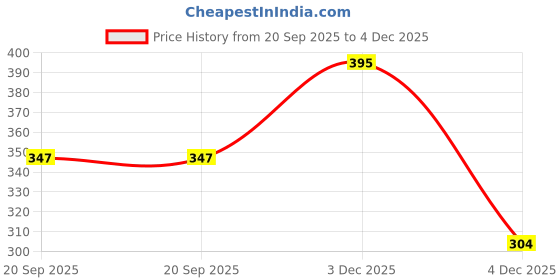myntra.com Uparna Women White Cotton Kurtas uparna Price History Graph from 20 Sep 2025 to 4 Dec 2025
