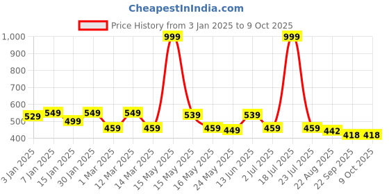 myntra.com UPC Black & Cream-Coloured 2 Pcs Paisley Printed Ceramic Glossy Cups 280 ml each upc Price History Graph from 3 Jan 2025 to 9 Oct 2025