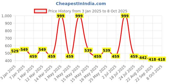 myntra.com UPC Black & Gold-Toned 2 Pcs Ethnic Motifs Printed Ceramic Glossy Cups 280 ml each upc Price History Graph from 3 Jan 2025 to 8 Oct 2025