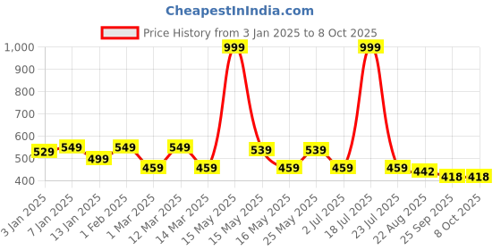 myntra.com UPC Black & Gold-Toned Ethnic Motifs Printed Ceramic Glossy Cups Set of Cups and Mugs upc Price History Graph from 3 Jan 2025 to 8 Oct 2025