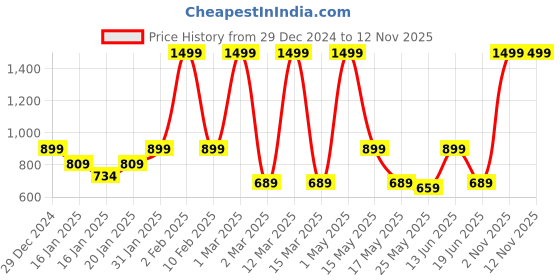 myntra.com UPC Black & Gold-Toned Printed Ceramic Glossy Cups Set of Cups and Mugs upc Price History Graph from 29 Dec 2024 to 9 Nov 2025