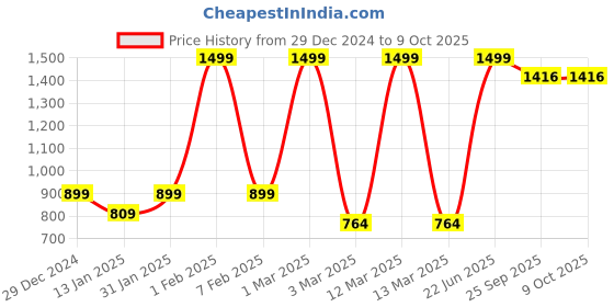 myntra.com UPC Black & Gold-Toned Printed Ceramic Glossy Cups Set of Cups and Mugs upc Price History Graph from 29 Dec 2024 to 8 Oct 2025