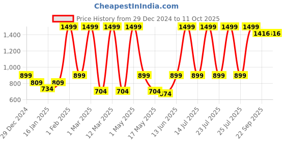 myntra.com UPC Black & Gold-Toned Printed Ceramic Glossy Cups Set of Cups and Mugs upc Price History Graph from 29 Dec 2024 to 11 Oct 2025