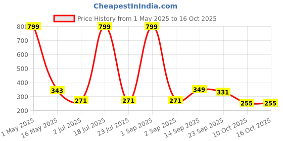 myntra.com UPC Black & Grey 2 Pieces Printed Ceramic Glossy Mugs 280ml upc Price History Graph from 1 May 2025 to 16 Oct 2025