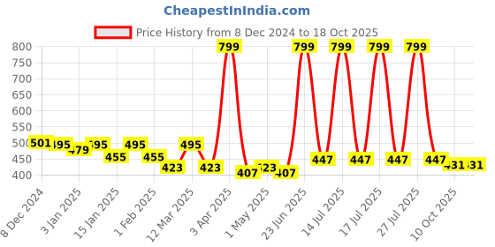 myntra.com UPC Black & White Floral Printed Ceramic Glossy Cups Set of Cups and Mugs upc Price History Graph from 8 Dec 2024 to 18 Oct 2025