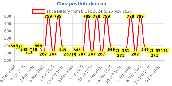 myntra.com UPC Black & White Printed Ceramic Glossy Cups Set of Cups and Mugs upc Price History Graph from 8 Dec 2024 to 25 Nov 2025