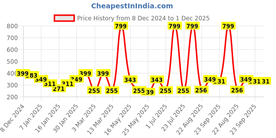 myntra.com UPC Black & White Printed Ceramic Glossy Cups Set of Cups and Mugs upc Price History Graph from 8 Dec 2024 to 30 Nov 2025