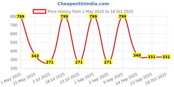 myntra.com UPC Black & Yellow 2 Pieces Printed Ceramic Glossy Mugs 280ml upc Price History Graph from 1 May 2025 to 17 Oct 2025