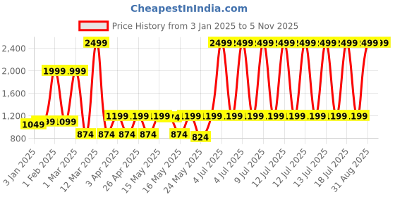 myntra.com UPC Black Mop With Bucket Floor Cleaner Mop upc Price History Graph from 3 Jan 2025 to 1 Nov 2025