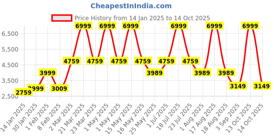 myntra.com UPC Black Set of 1 Super Strong Multi-Utility Organisers upc Price History Graph from 14 Jan 2025 to 14 Oct 2025