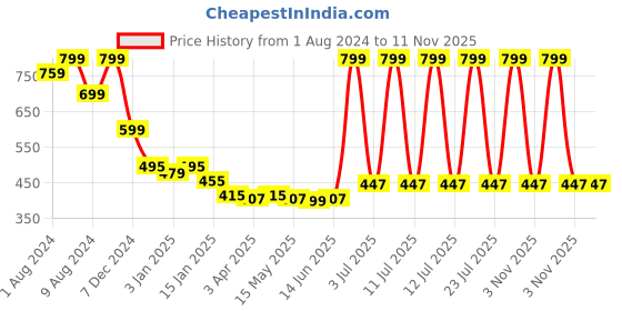 myntra.com UPC Blue & White 6 Pieces Printed Ceramic Glossy Cups 190 ml Each upc Price History Graph from 1 Aug 2024 to 10 Nov 2025
