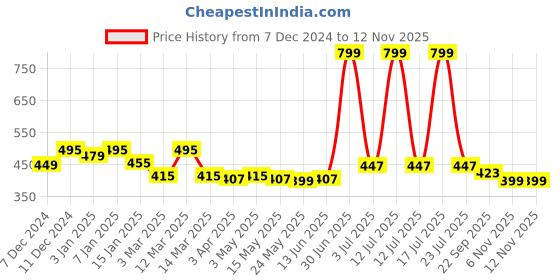 myntra.com UPC Blue & White Geometric Printed Ceramic Glossy Mugs Set of Cups and Mugs upc Price History Graph from 7 Dec 2024 to 12 Nov 2025