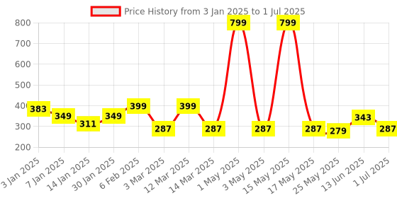 myntra.com UPC Blue & White Printed Ceramic Glossy Cups Set of Cups and Mugs upc Price History Graph from 3 Jan 2025 to 1 Jul 2025