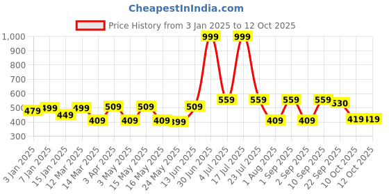myntra.com UPC Brown & Beige 6 Pieces Geometric Printed Ceramic Glossy Cups upc Price History Graph from 3 Jan 2025 to 11 Oct 2025