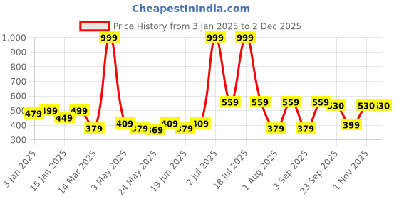 myntra.com UPC Brown & White 6 Pieces Tropical Printed Ceramic Glossy Cups upc Price History Graph from 3 Jan 2025 to 2 Dec 2025