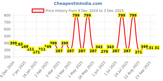 myntra.com UPC Brown & White Printed Ceramic Glossy Cups Set of Cups and Mugs upc Price History Graph from 9 Dec 2024 to 1 Dec 2025
