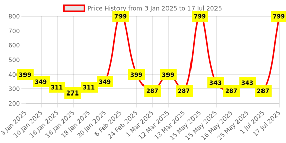 myntra.com UPC Brown & White Printed Ceramic Glossy Mugs Set of Cups and Mugs upc Price History Graph from 3 Jan 2025 to 1 Jul 2025