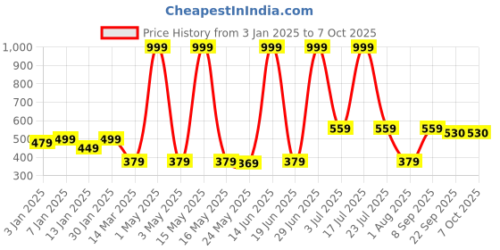 myntra.com UPC Brown & Yellow 6 Pieces Abstract Printed Ceramic Glossy Cups upc Price History Graph from 3 Jan 2025 to 7 Oct 2025