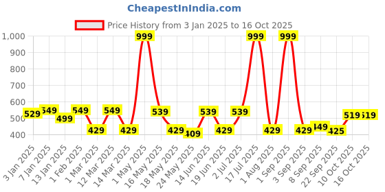 myntra.com UPC Gold-Toned & Brown Floral Printed Ceramic Glossy Cups Set of Cups and Mugs upc Price History Graph from 3 Jan 2025 to 16 Oct 2025