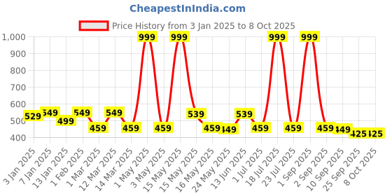 myntra.com UPC Gold-Toned & Cream-Coloured 2 Pcs Floral Printed Ceramic Glossy Cups 280 ml each upc Price History Graph from 3 Jan 2025 to 7 Oct 2025