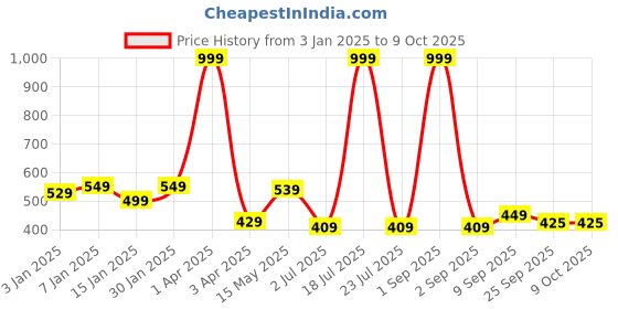 myntra.com UPC Gold-Toned & White 2 Pieces Ethnic Motifs Printed Ceramic Glossy Cups 280 ml each upc Price History Graph from 3 Jan 2025 to 8 Oct 2025