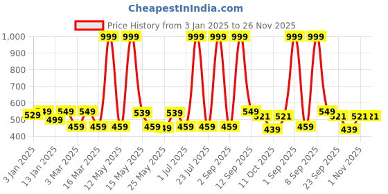 myntra.com UPC Gold-Toned & White 2 Pieces Floral Printed Ceramic Glossy Cups upc Price History Graph from 3 Jan 2025 to 26 Nov 2025