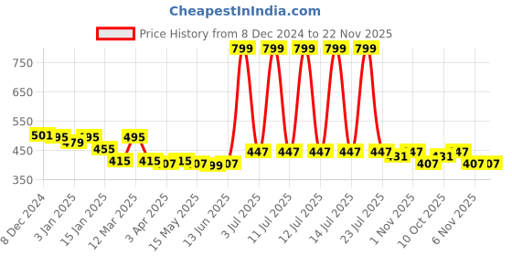 myntra.com UPC Green & Black Floral Printed Ceramic Glossy Cups Set of Cups and Mugs upc Price History Graph from 8 Dec 2024 to 22 Nov 2025