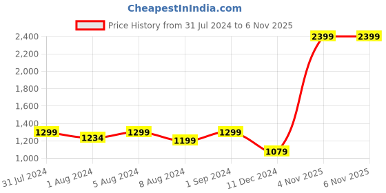 myntra.com UPC Green & Blue Bath Accessories Set upc Price History Graph from 31 Jul 2024 to 5 Nov 2025