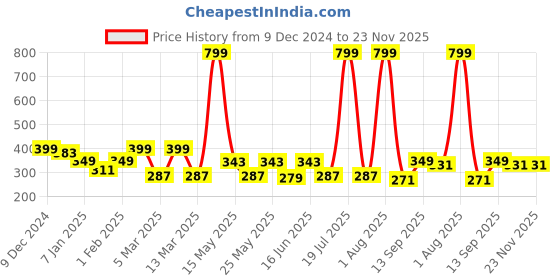 myntra.com UPC Green & White Printed Ceramic Glossy Cups Set of Cups and Mugs upc Price History Graph from 9 Dec 2024 to 22 Nov 2025