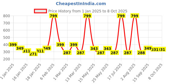 myntra.com UPC Green & White Printed Ceramic Glossy Mugs Set of Cups and Mugs upc Price History Graph from 1 Jan 2025 to 8 Oct 2025