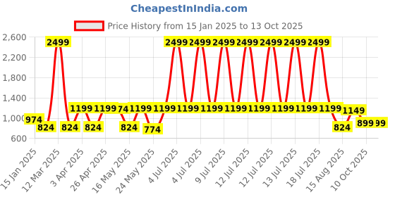 myntra.com UPC Green Mop With Bucket Floor Cleaner Mop upc Price History Graph from 15 Jan 2025 to 12 Oct 2025