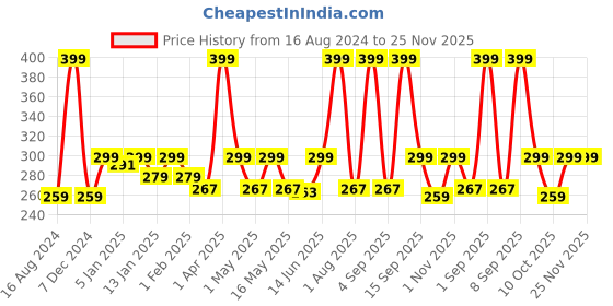 myntra.com UPC Grey 2 piece Solid Plastic Bath Accessories Set upc Price History Graph from 16 Aug 2024 to 25 Nov 2025