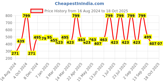 myntra.com UPC Grey 6 piece Solid Plastic Bath Accessories Set upc Price History Graph from 16 Aug 2024 to 18 Oct 2025