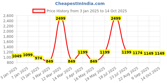 myntra.com UPC Mop with Bucket Floor Cleaner Mop upc Price History Graph from 3 Jan 2025 to 14 Oct 2025