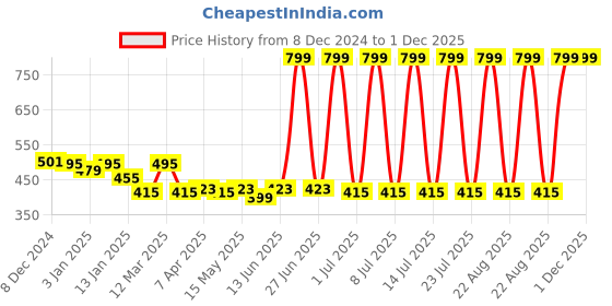 myntra.com UPC Off White & Blue Floral Printed Ceramic Glossy Cups Set of Cups and Mugs upc Price History Graph from 8 Dec 2024 to 1 Dec 2025