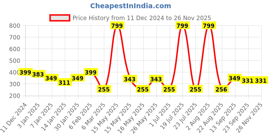 myntra.com UPC Orange & White Printed Ceramic Glossy Cups Set of Cups and Mugs upc Price History Graph from 11 Dec 2024 to 24 Nov 2025