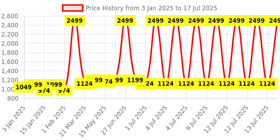 myntra.com UPC Pink Plastic Core upc Price History Graph from 3 Jan 2025 to 13 Jul 2025