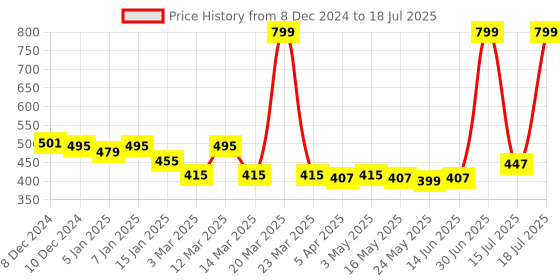 myntra.com UPC Pink Solid Ceramic Glossy Mugs Set of Cups and Mugs upc Price History Graph from 8 Dec 2024 to 30 Jun 2025