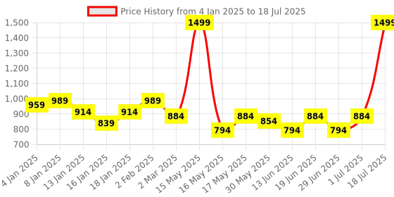 myntra.com UPC PREMIUM HOUSEWARE Set of 6 White & Blue Leaf Printed Ceramic Cups & Saucer Set 180ml upc Price History Graph from 4 Jan 2025 to 1 Jul 2025