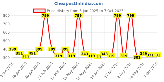 myntra.com UPC Red & White Printed Ceramic Glossy Mugs Set of Cups and Mugs upc Price History Graph from 3 Jan 2025 to 7 Oct 2025
